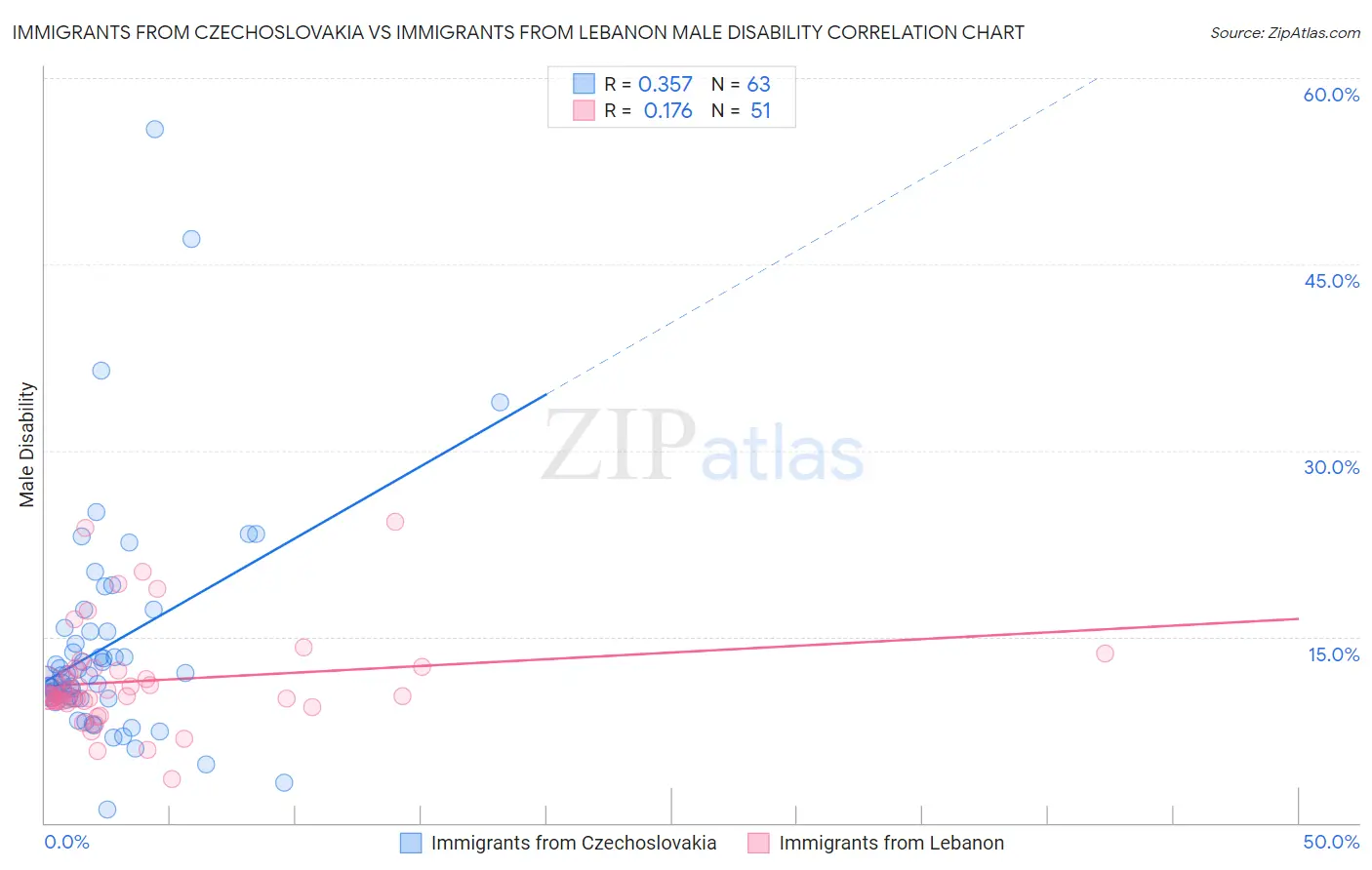 Immigrants from Czechoslovakia vs Immigrants from Lebanon Male Disability