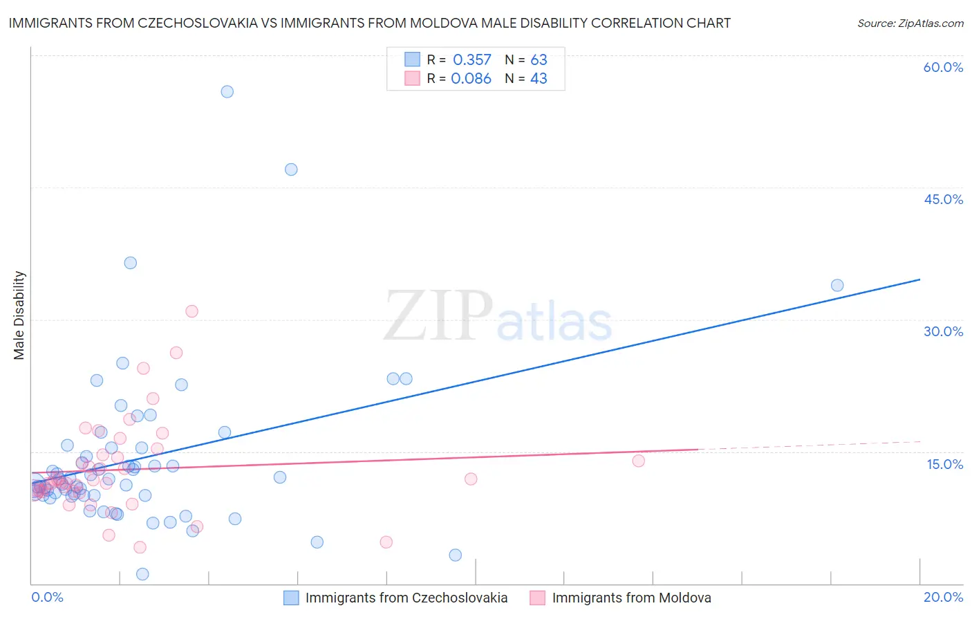 Immigrants from Czechoslovakia vs Immigrants from Moldova Male Disability