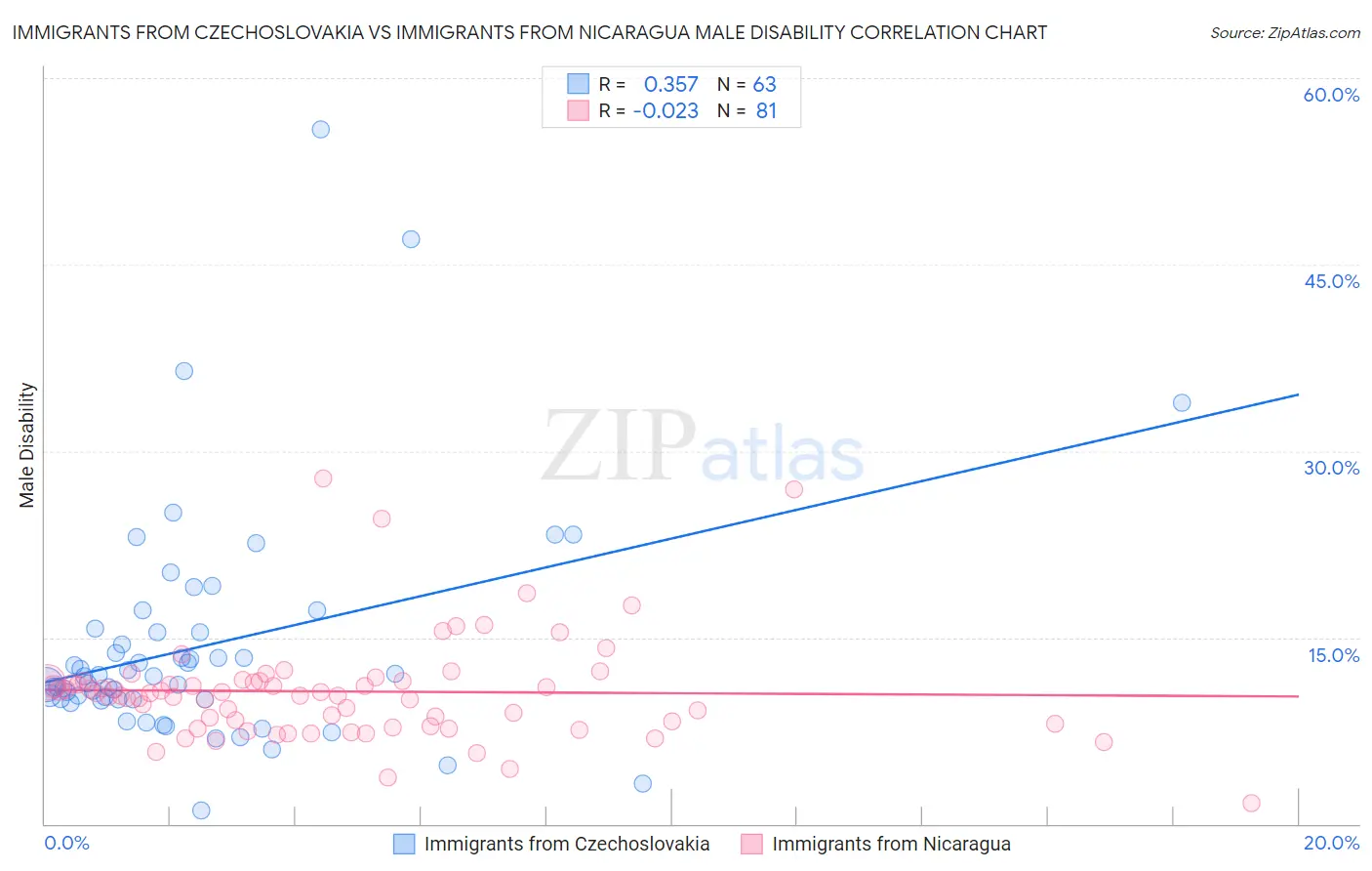 Immigrants from Czechoslovakia vs Immigrants from Nicaragua Male Disability