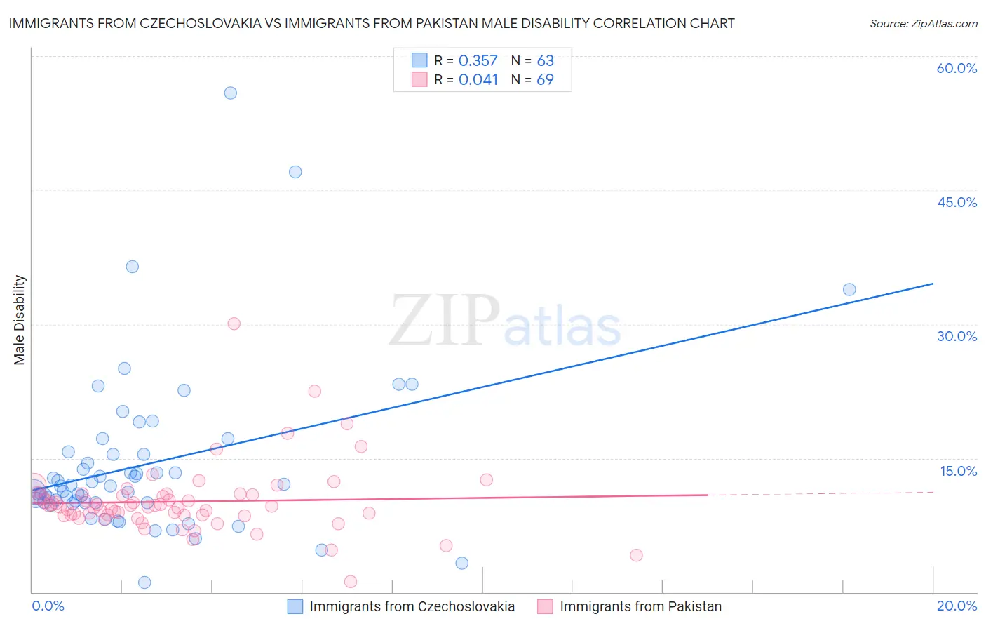 Immigrants from Czechoslovakia vs Immigrants from Pakistan Male Disability
