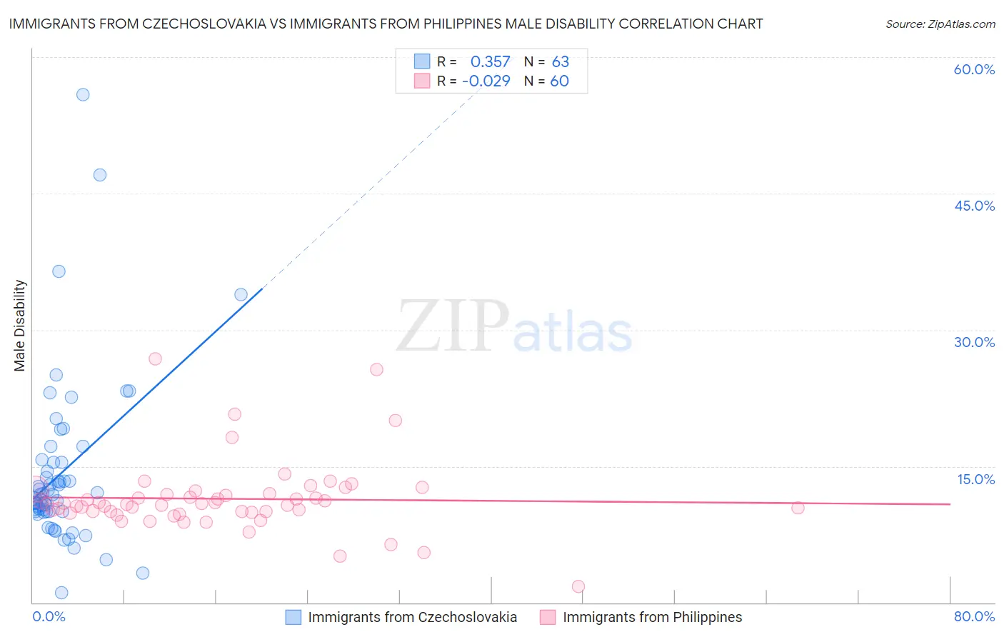 Immigrants from Czechoslovakia vs Immigrants from Philippines Male Disability