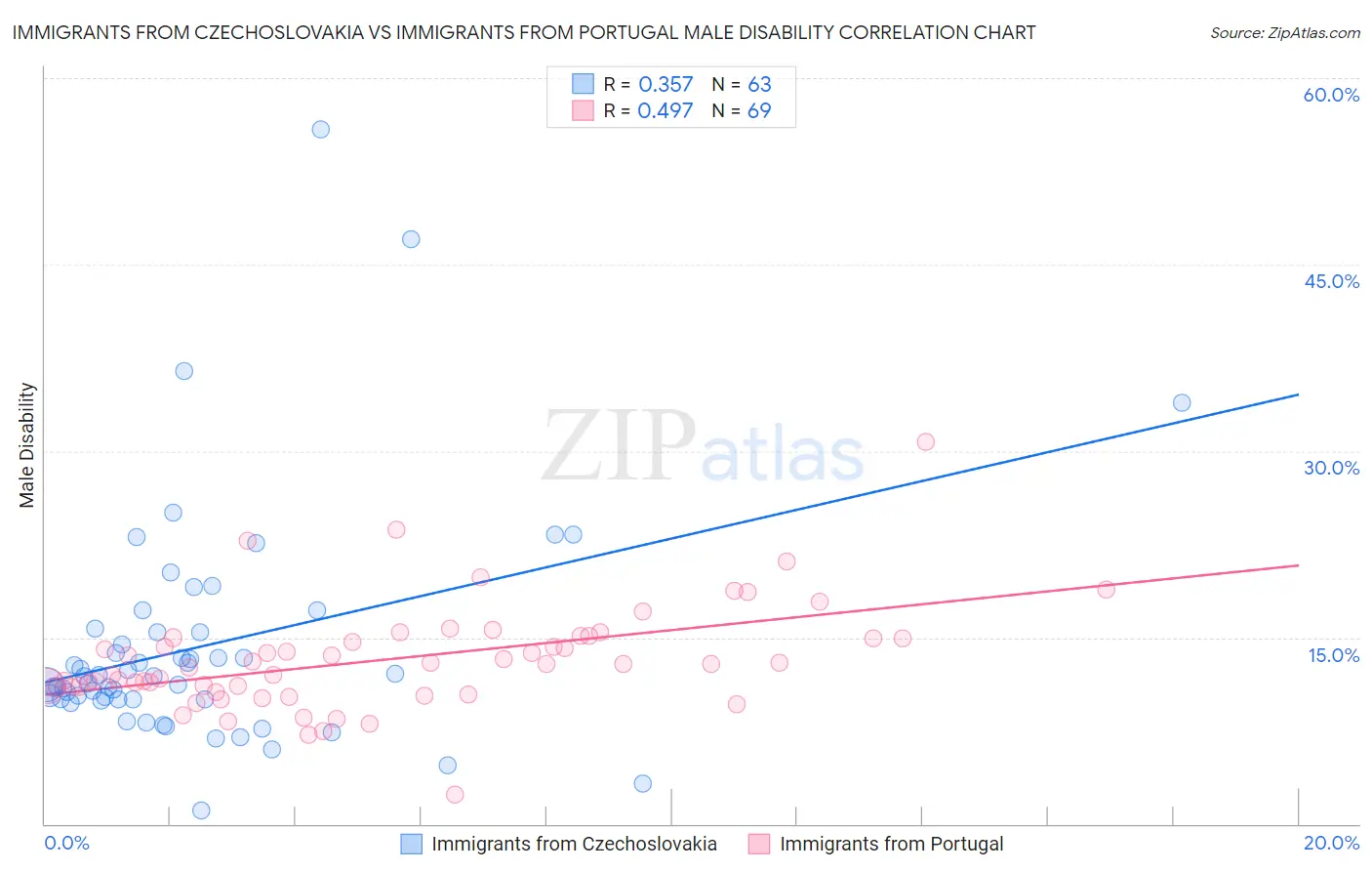 Immigrants from Czechoslovakia vs Immigrants from Portugal Male Disability