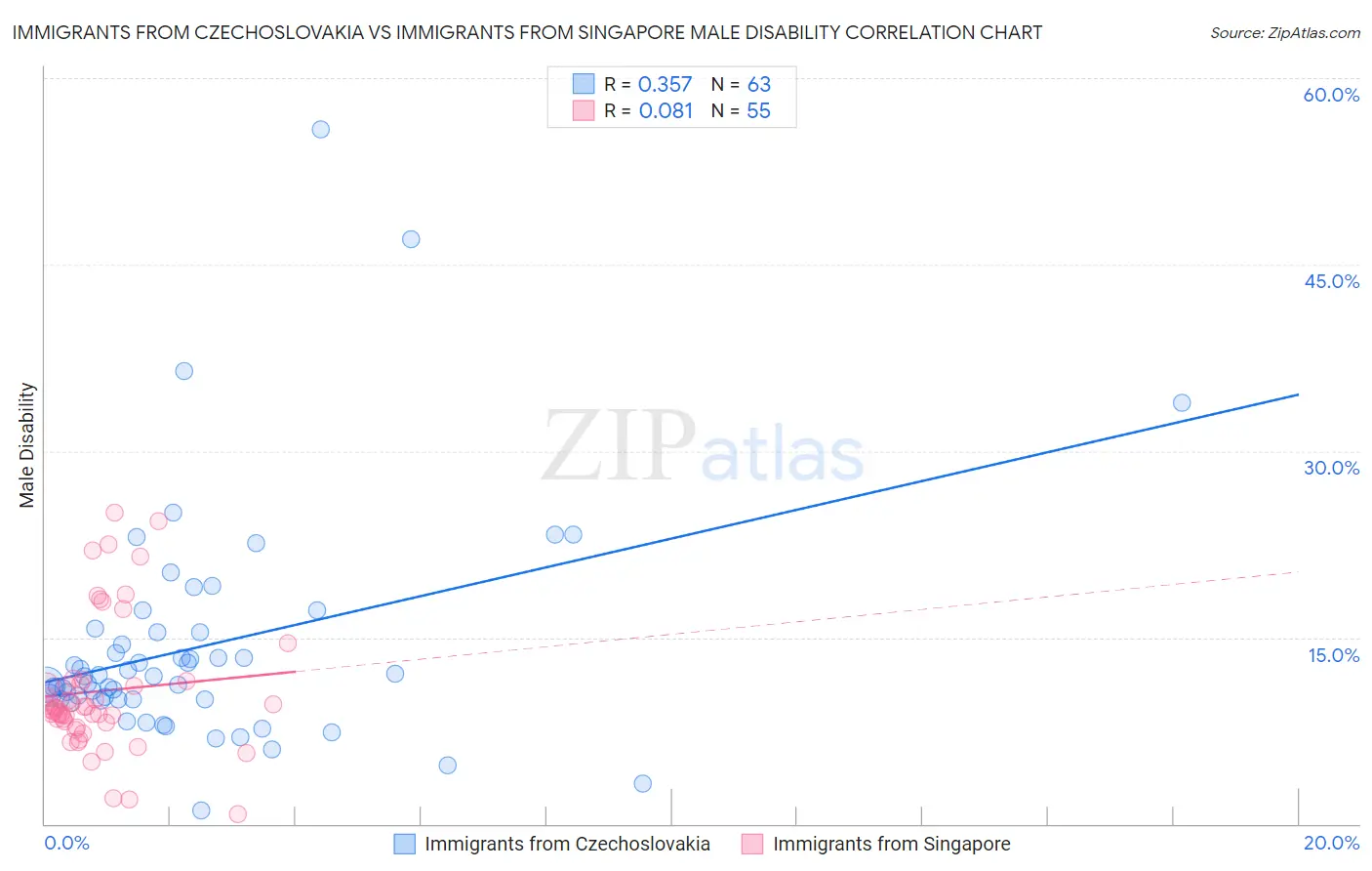 Immigrants from Czechoslovakia vs Immigrants from Singapore Male Disability