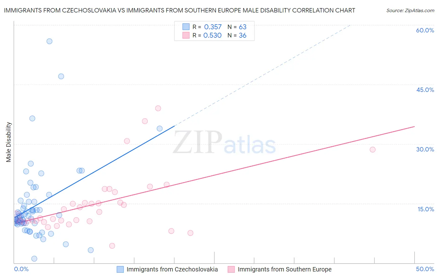 Immigrants from Czechoslovakia vs Immigrants from Southern Europe Male Disability
