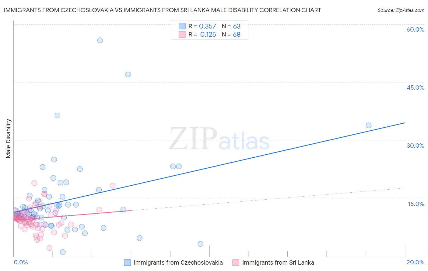 Immigrants from Czechoslovakia vs Immigrants from Sri Lanka Male Disability