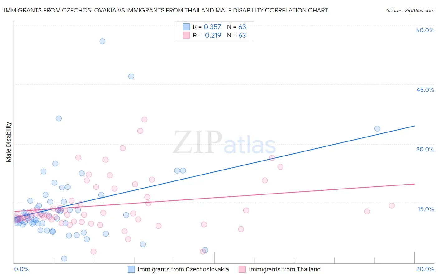 Immigrants from Czechoslovakia vs Immigrants from Thailand Male Disability