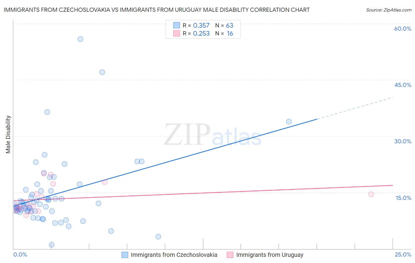 Immigrants from Czechoslovakia vs Immigrants from Uruguay Male Disability