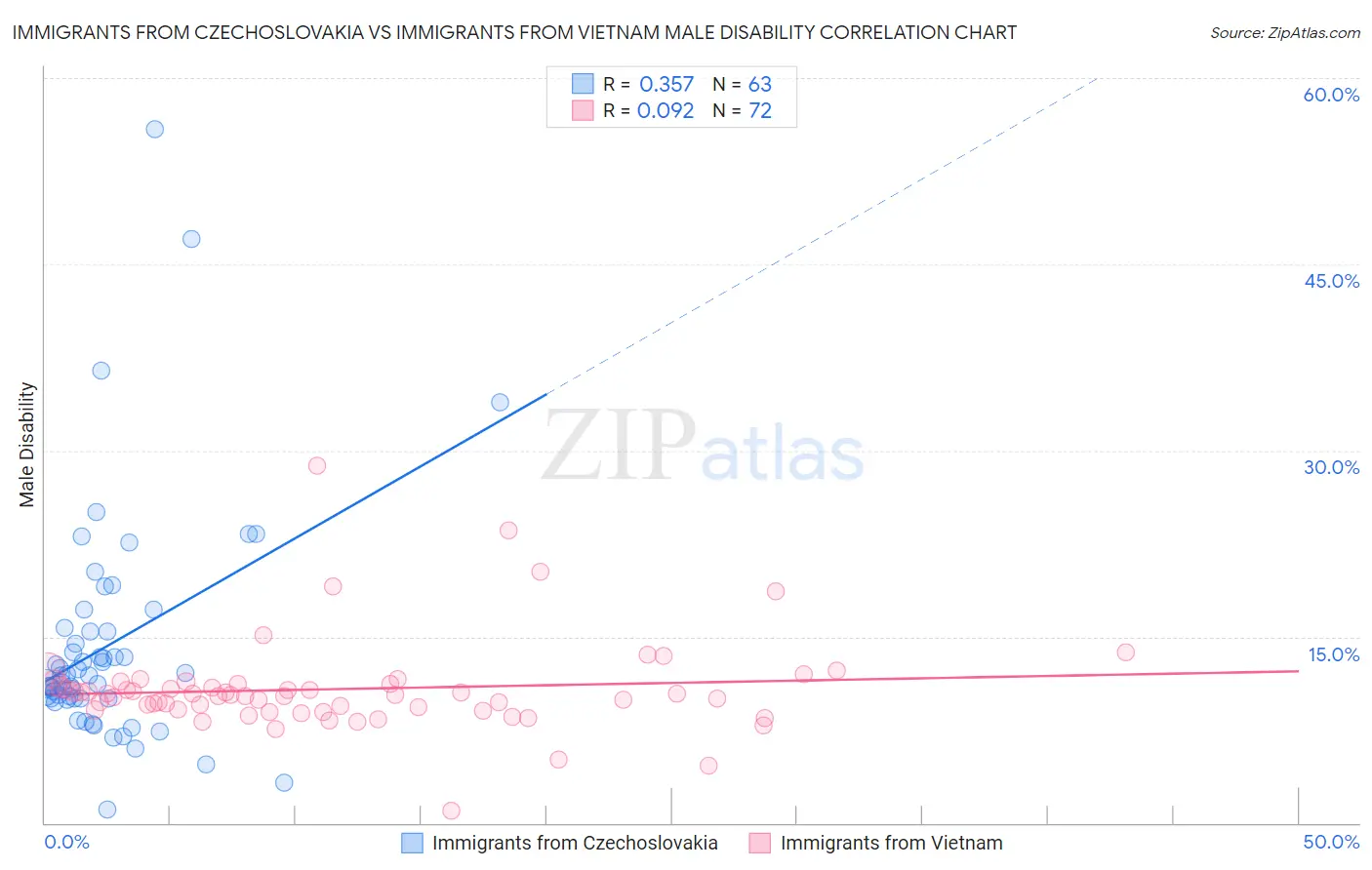 Immigrants from Czechoslovakia vs Immigrants from Vietnam Male Disability