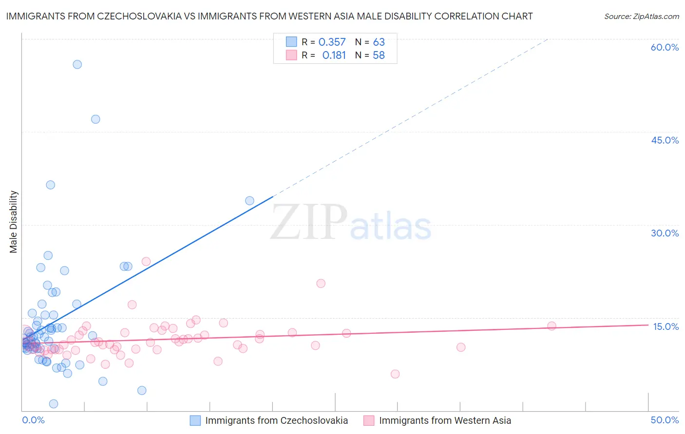 Immigrants from Czechoslovakia vs Immigrants from Western Asia Male Disability