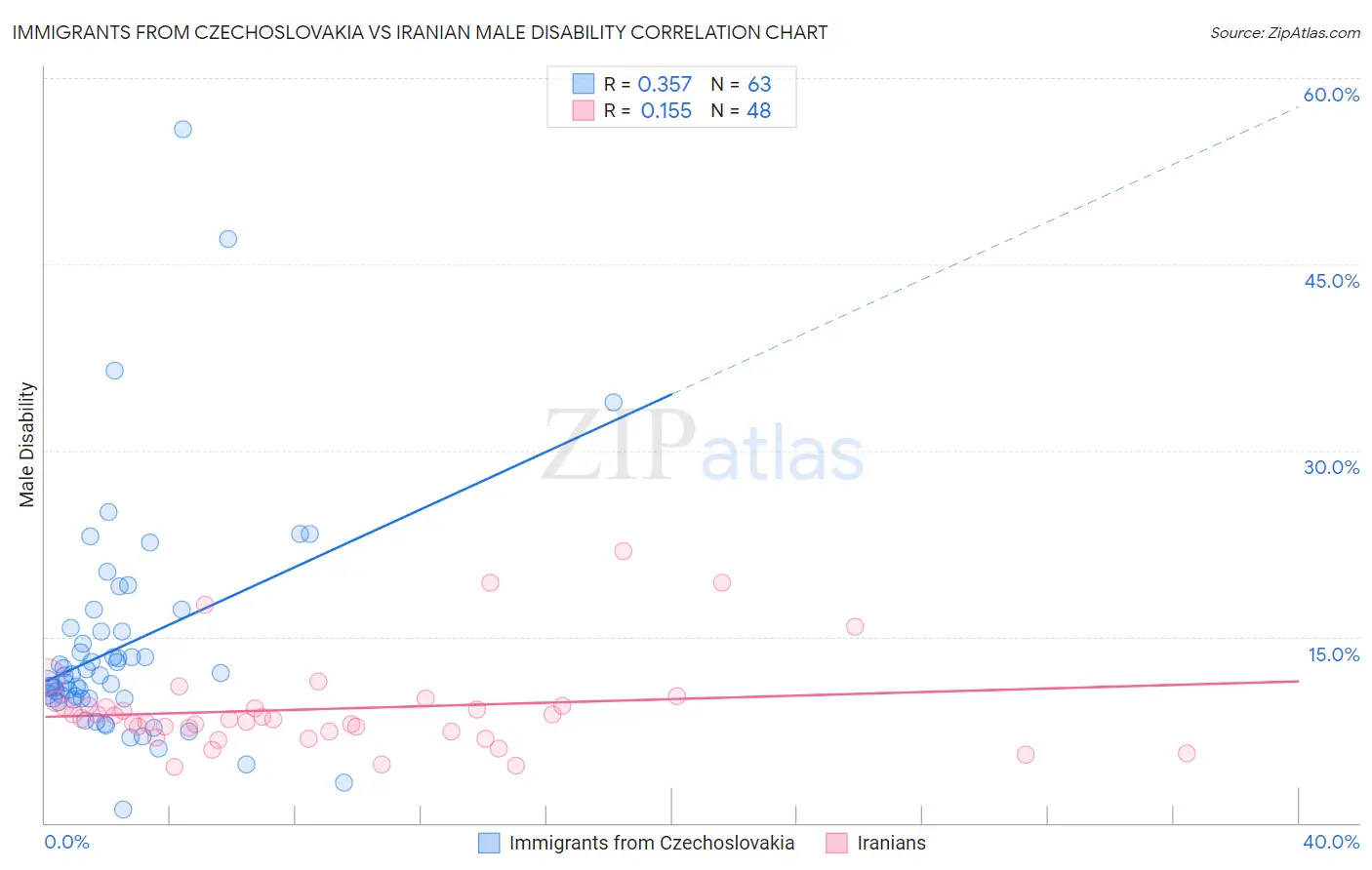 Immigrants from Czechoslovakia vs Iranian Male Disability