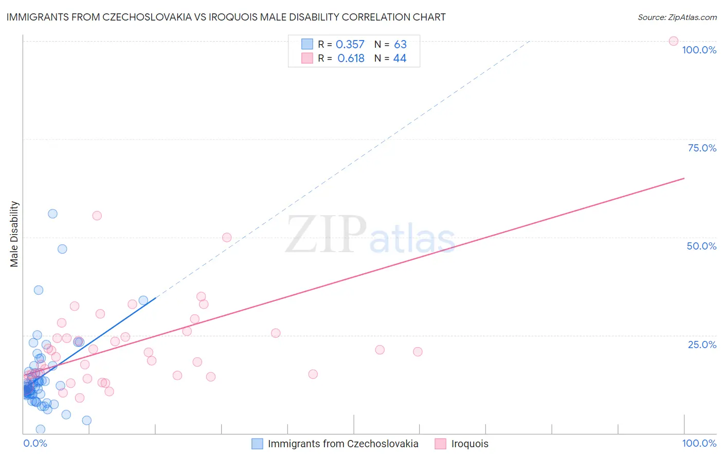 Immigrants from Czechoslovakia vs Iroquois Male Disability