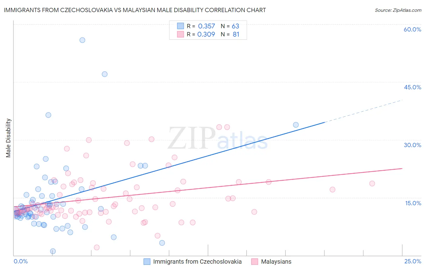 Immigrants from Czechoslovakia vs Malaysian Male Disability