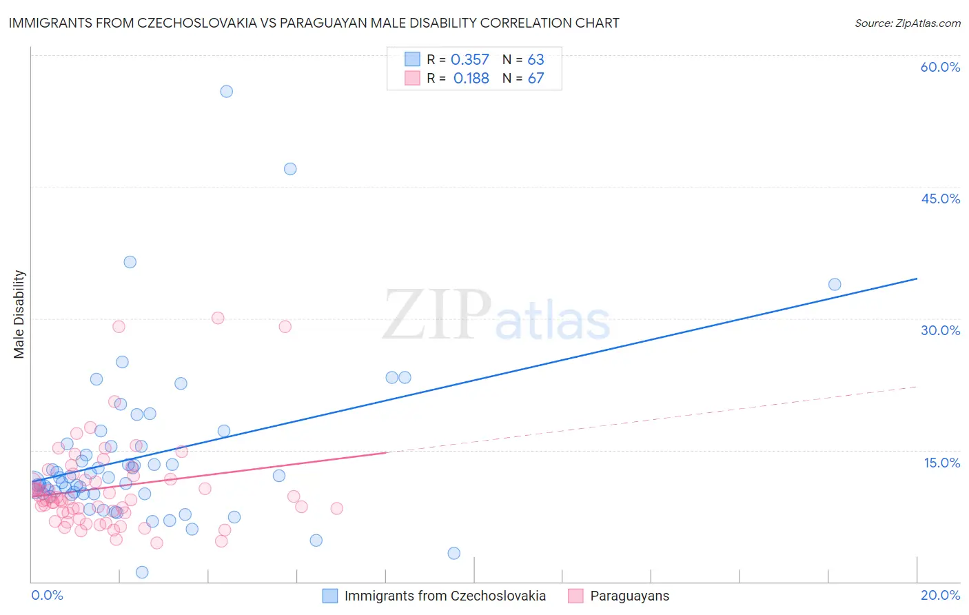 Immigrants from Czechoslovakia vs Paraguayan Male Disability