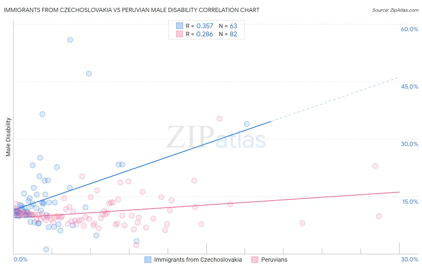 Immigrants from Czechoslovakia vs Peruvian Male Disability