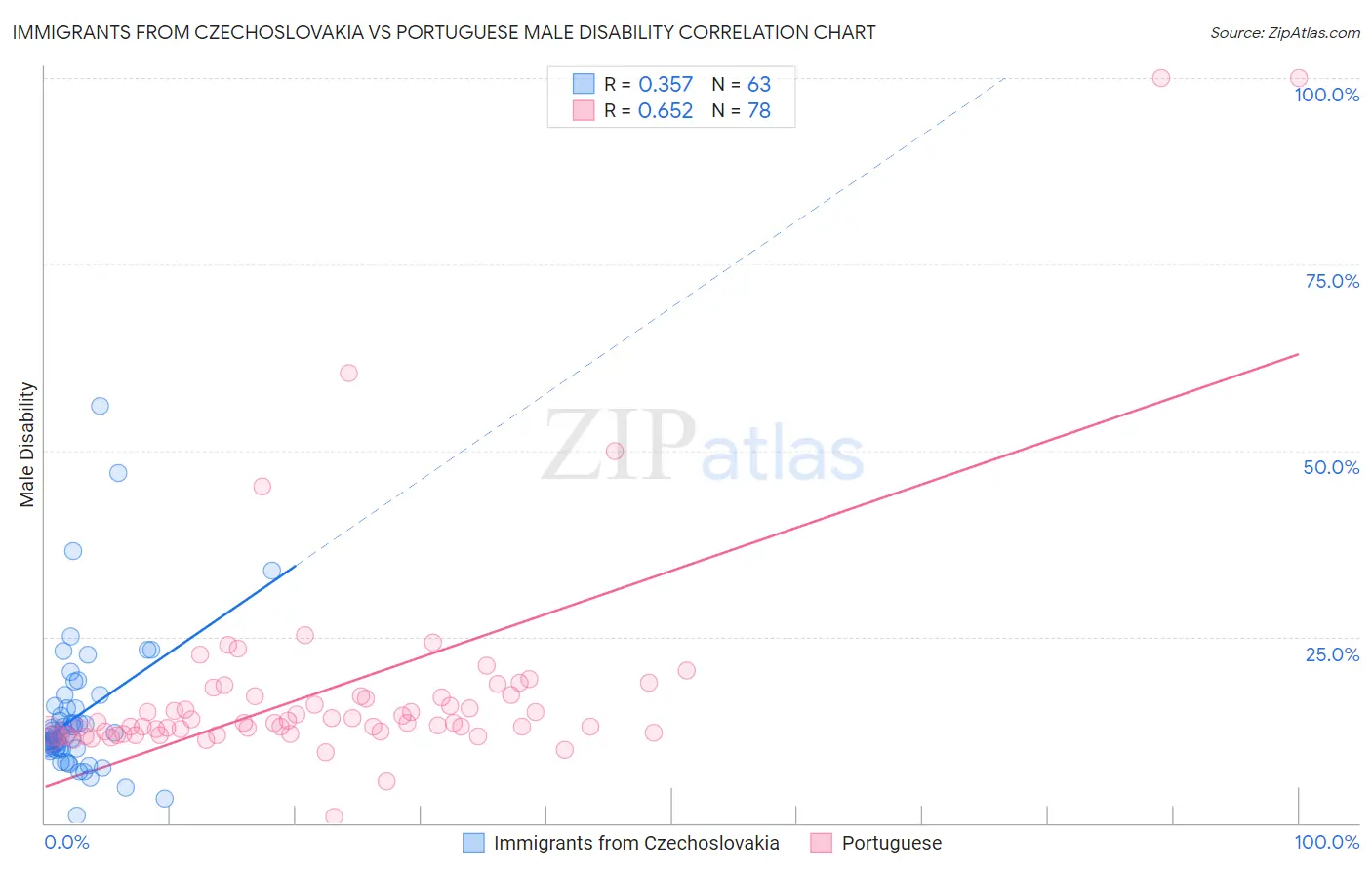 Immigrants from Czechoslovakia vs Portuguese Male Disability