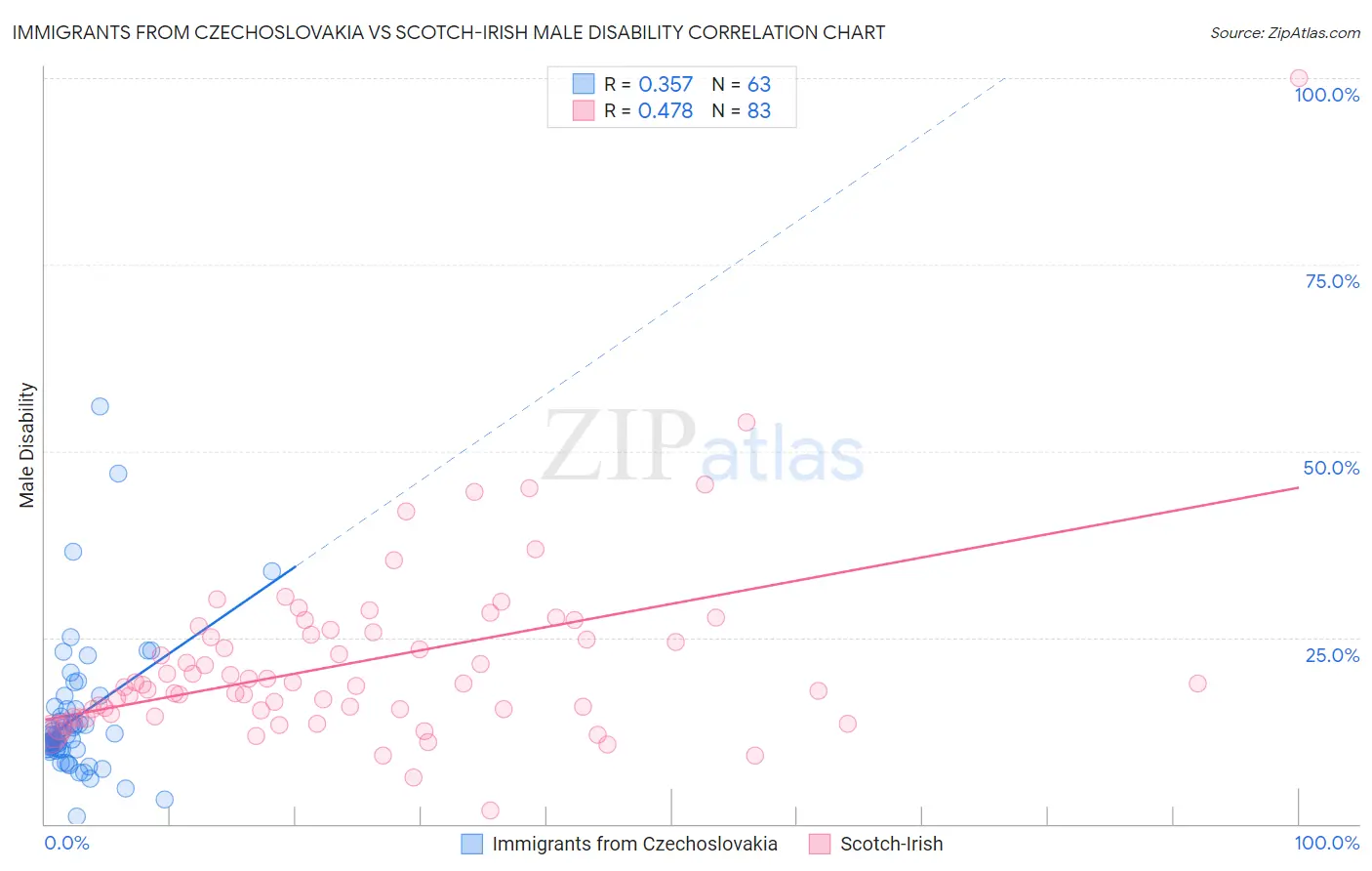 Immigrants from Czechoslovakia vs Scotch-Irish Male Disability