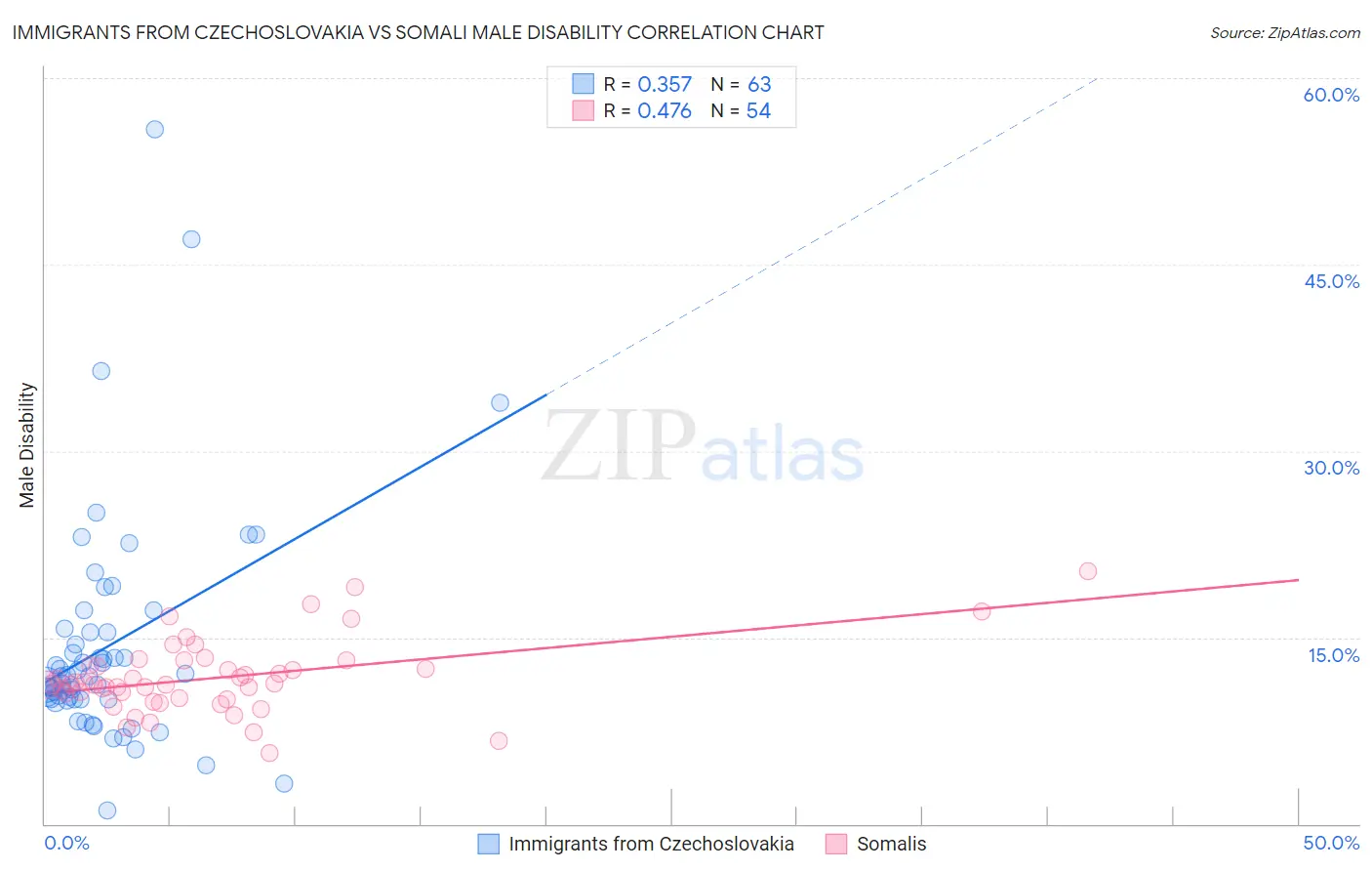 Immigrants from Czechoslovakia vs Somali Male Disability