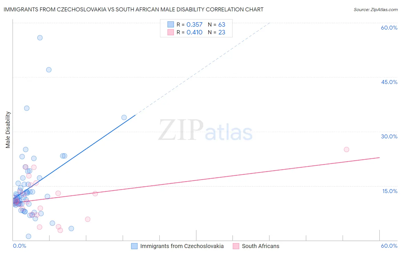 Immigrants from Czechoslovakia vs South African Male Disability