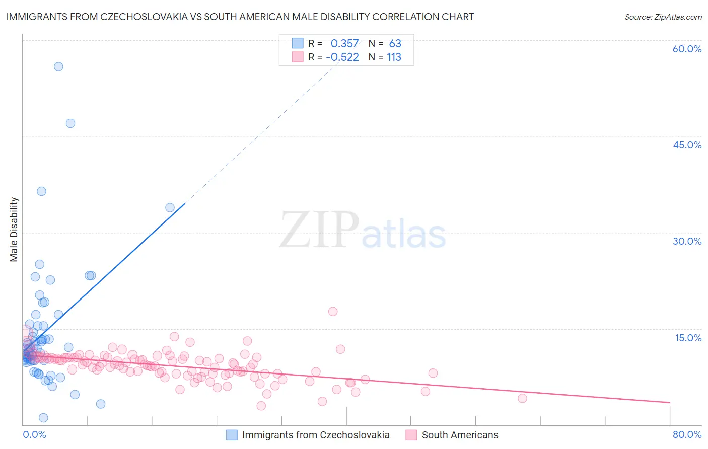 Immigrants from Czechoslovakia vs South American Male Disability