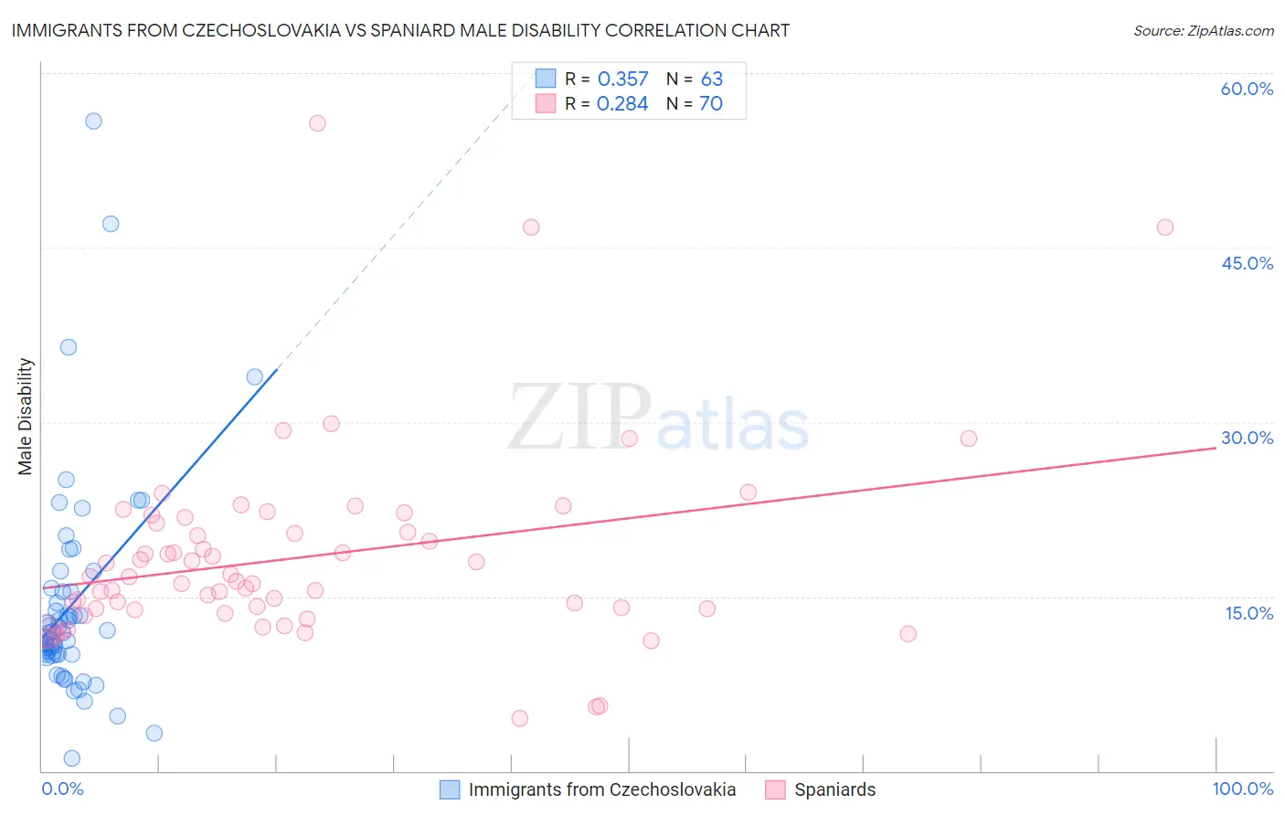 Immigrants from Czechoslovakia vs Spaniard Male Disability