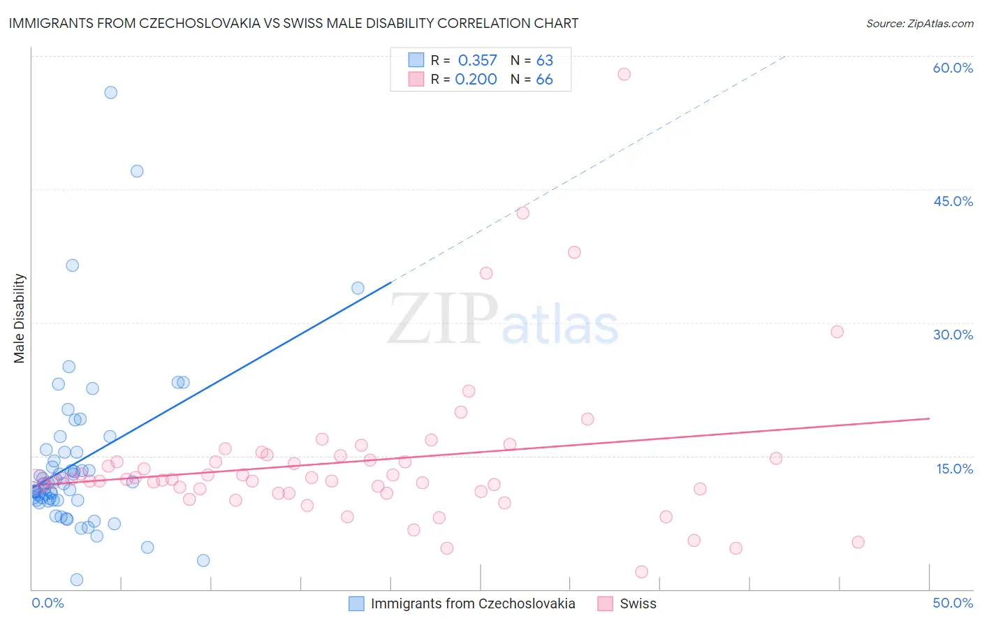 Immigrants from Czechoslovakia vs Swiss Male Disability