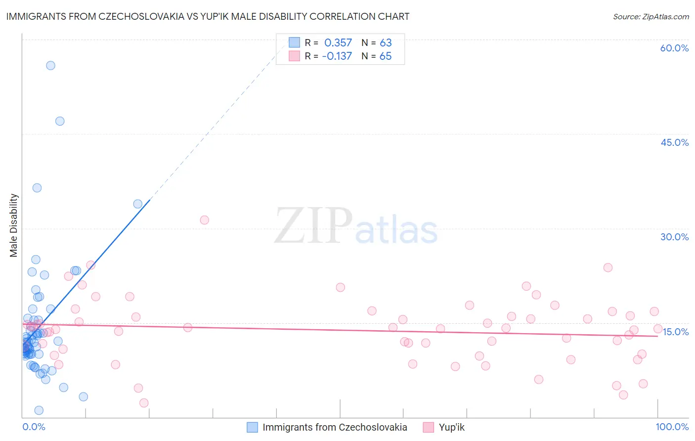 Immigrants from Czechoslovakia vs Yup'ik Male Disability