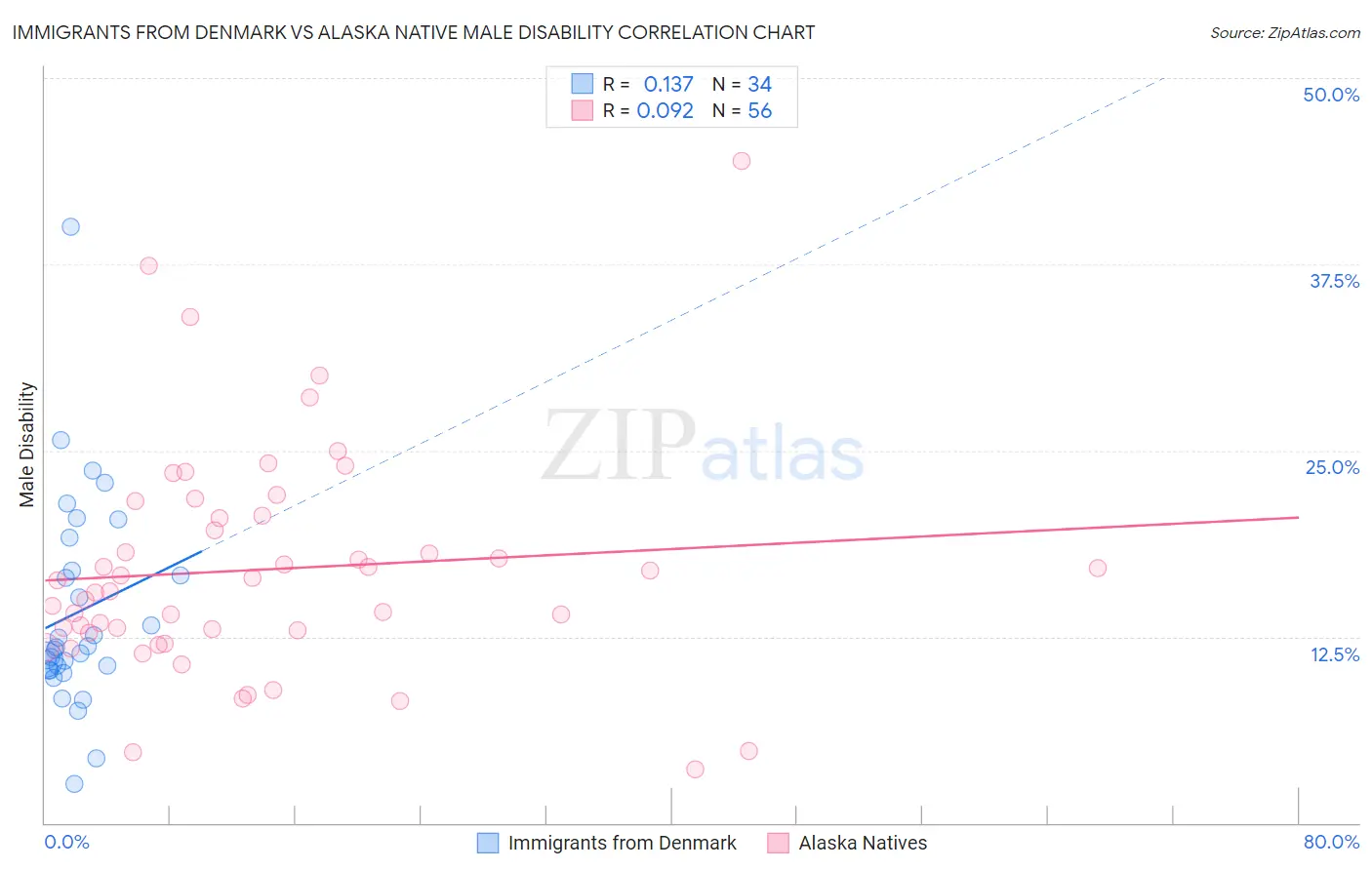 Immigrants from Denmark vs Alaska Native Male Disability