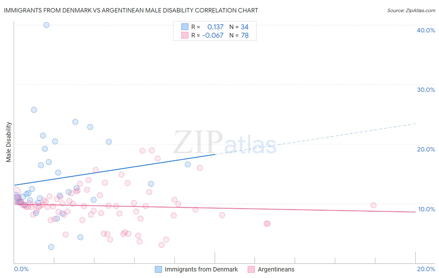 Immigrants from Denmark vs Argentinean Male Disability