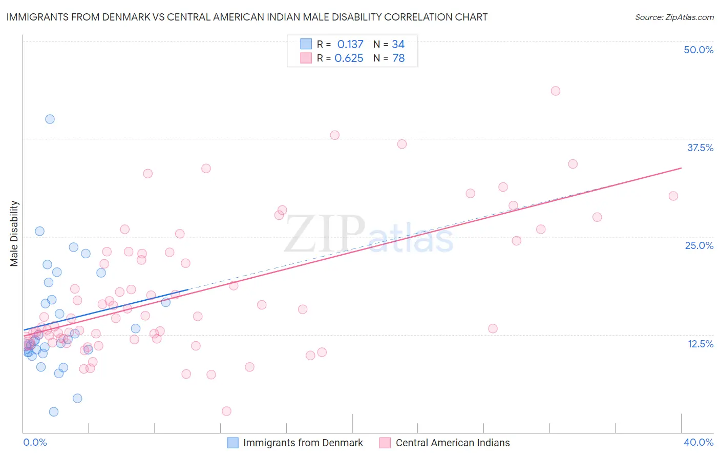 Immigrants from Denmark vs Central American Indian Male Disability