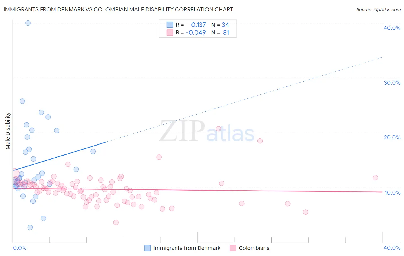 Immigrants from Denmark vs Colombian Male Disability