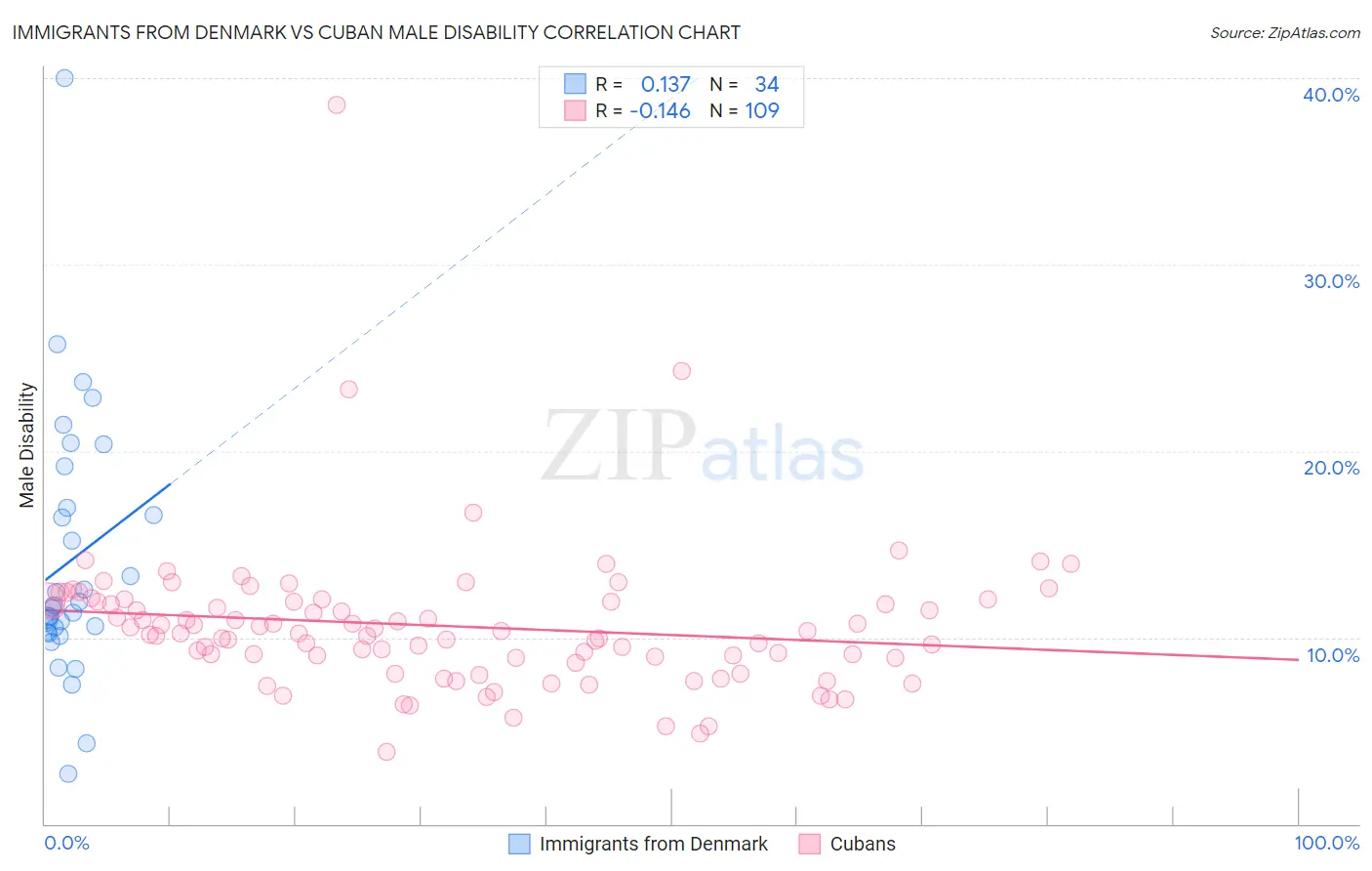 Immigrants from Denmark vs Cuban Male Disability