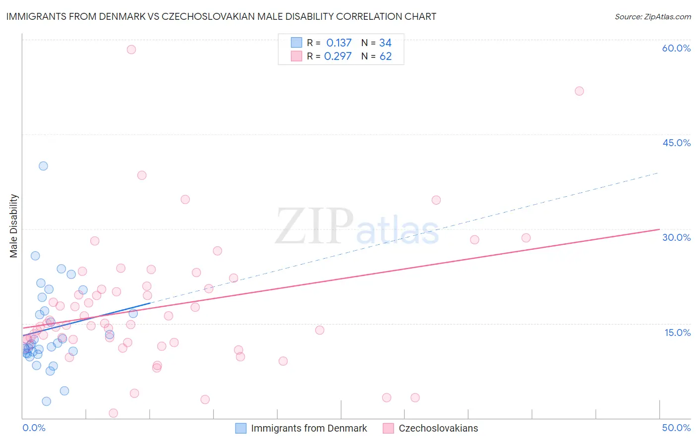 Immigrants from Denmark vs Czechoslovakian Male Disability