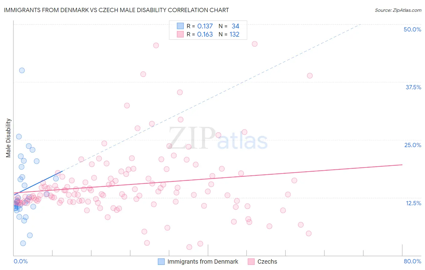 Immigrants from Denmark vs Czech Male Disability
