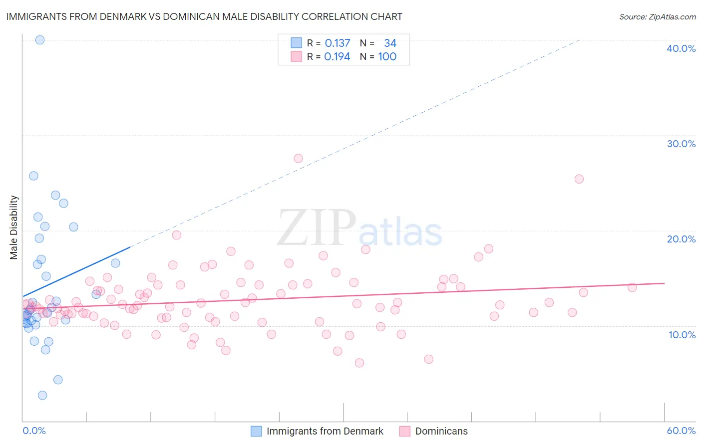 Immigrants from Denmark vs Dominican Male Disability