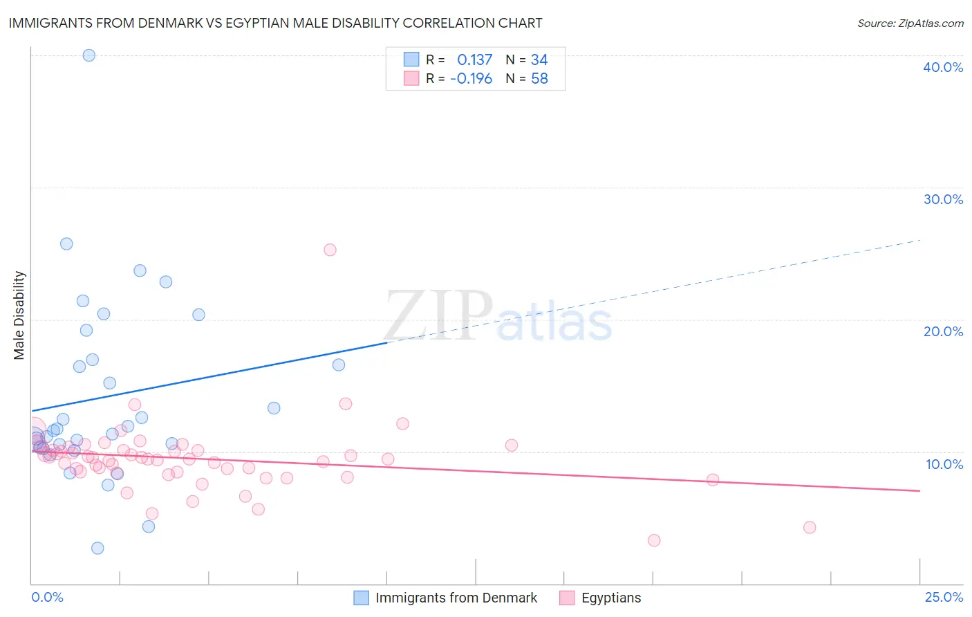 Immigrants from Denmark vs Egyptian Male Disability