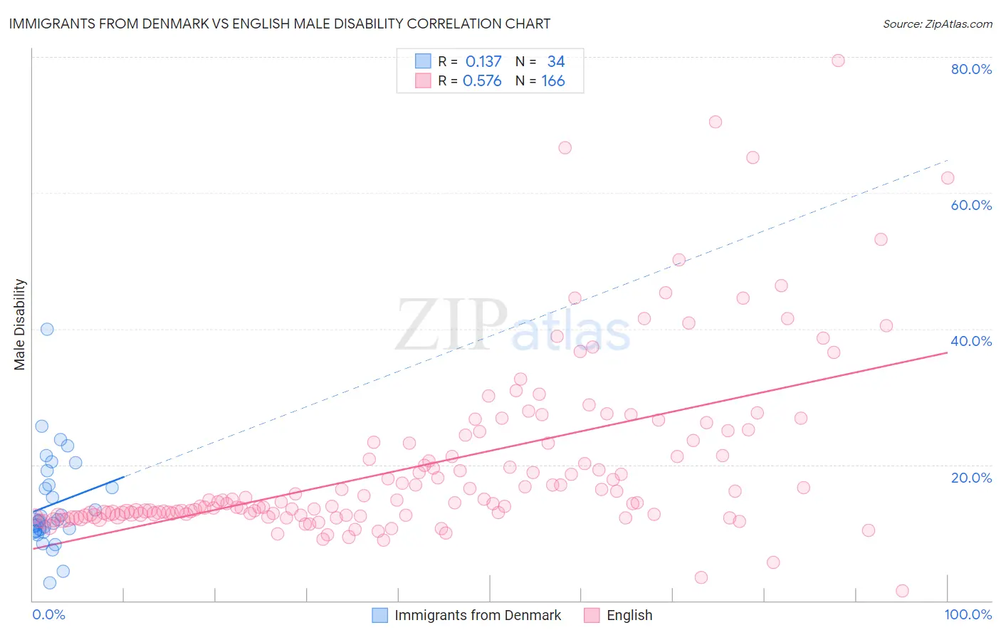 Immigrants from Denmark vs English Male Disability
