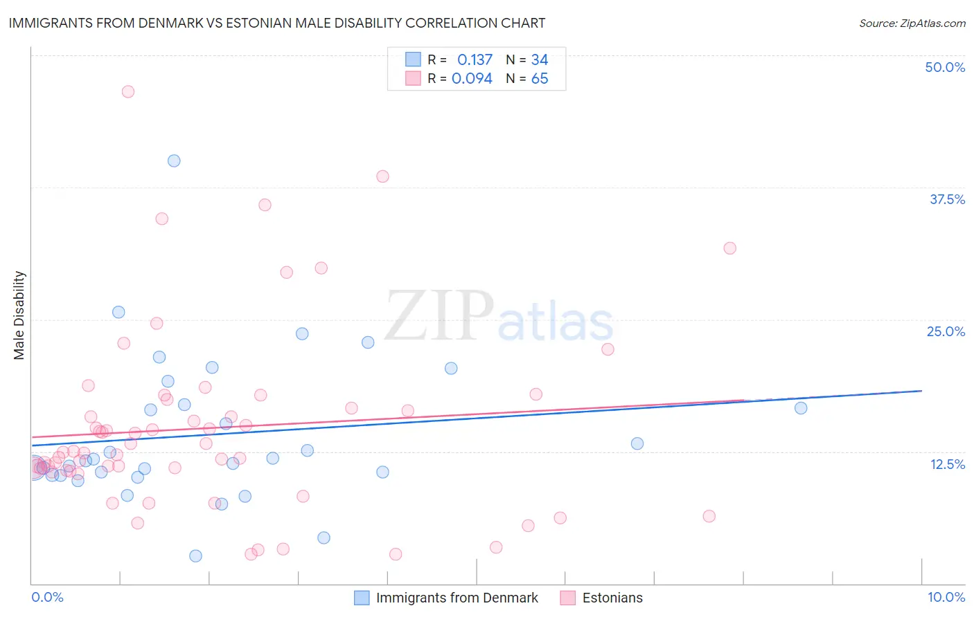 Immigrants from Denmark vs Estonian Male Disability