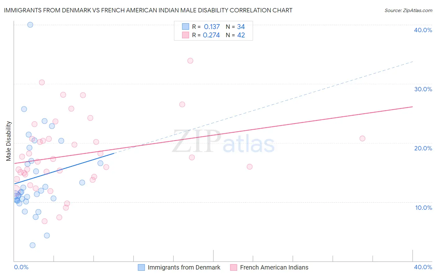 Immigrants from Denmark vs French American Indian Male Disability