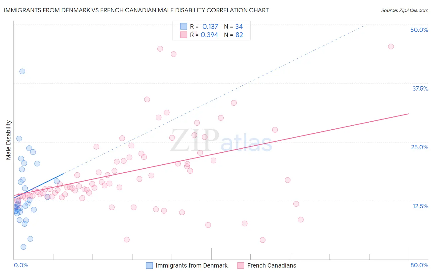 Immigrants from Denmark vs French Canadian Male Disability