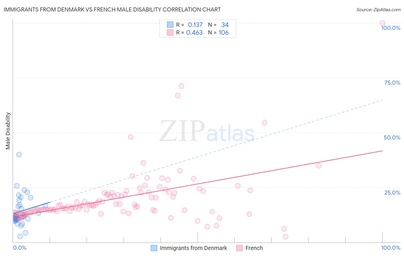 Immigrants from Denmark vs French Male Disability
