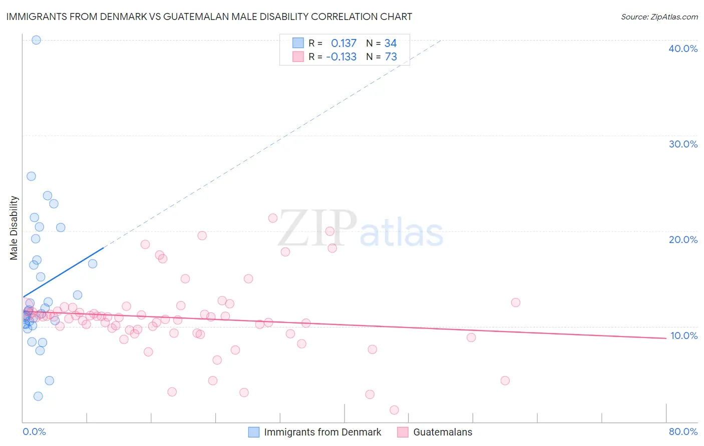 Immigrants from Denmark vs Guatemalan Male Disability