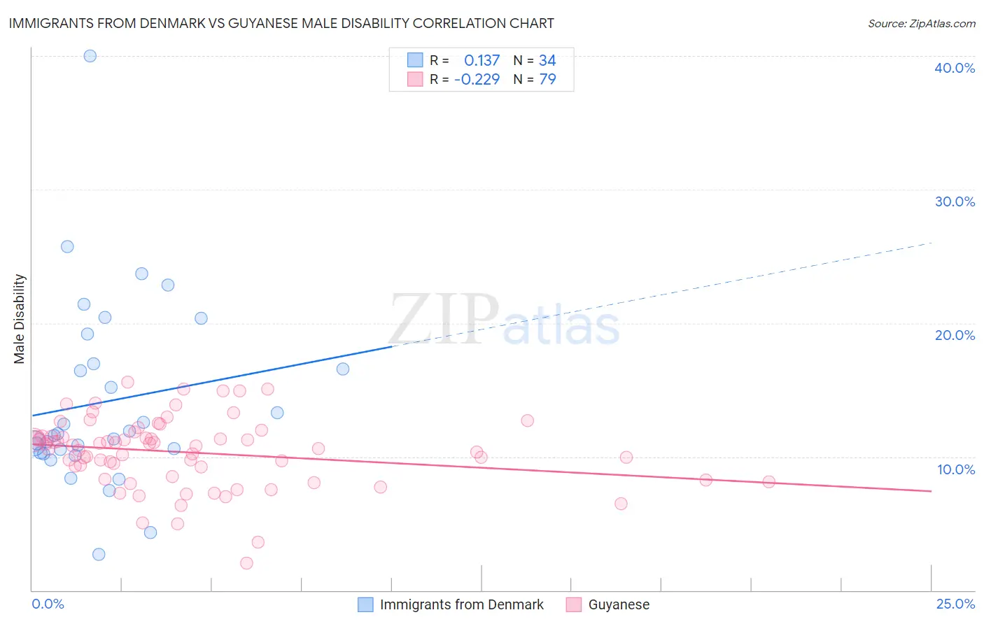 Immigrants from Denmark vs Guyanese Male Disability