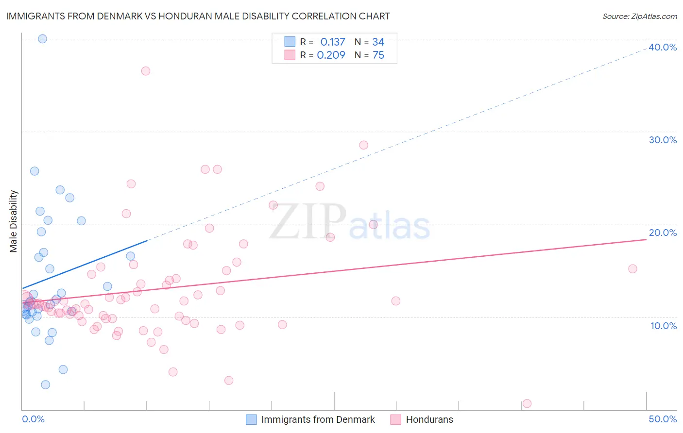 Immigrants from Denmark vs Honduran Male Disability