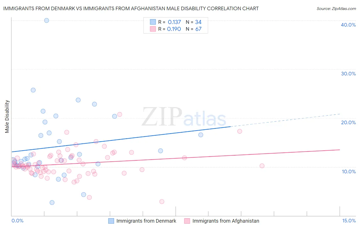 Immigrants from Denmark vs Immigrants from Afghanistan Male Disability