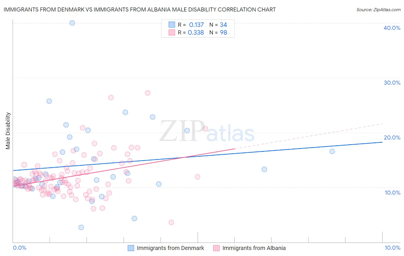 Immigrants from Denmark vs Immigrants from Albania Male Disability