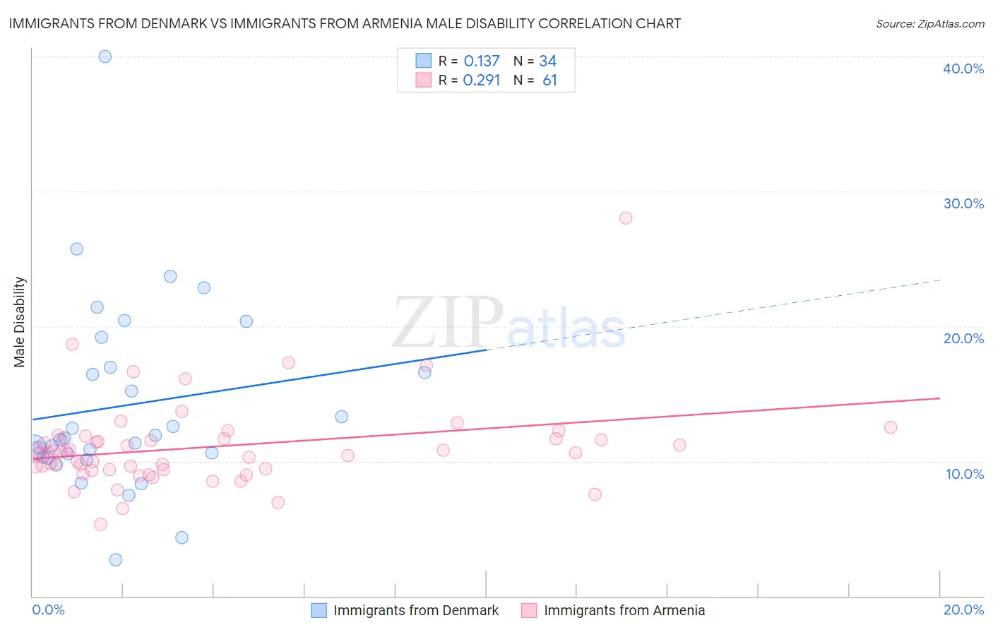 Immigrants from Denmark vs Immigrants from Armenia Male Disability