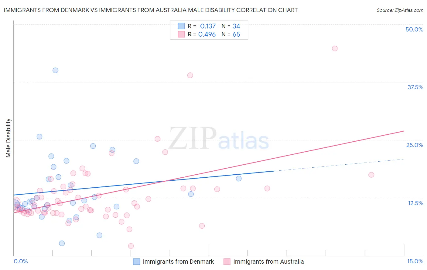 Immigrants from Denmark vs Immigrants from Australia Male Disability