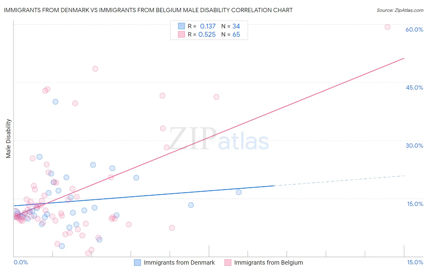 Immigrants from Denmark vs Immigrants from Belgium Male Disability