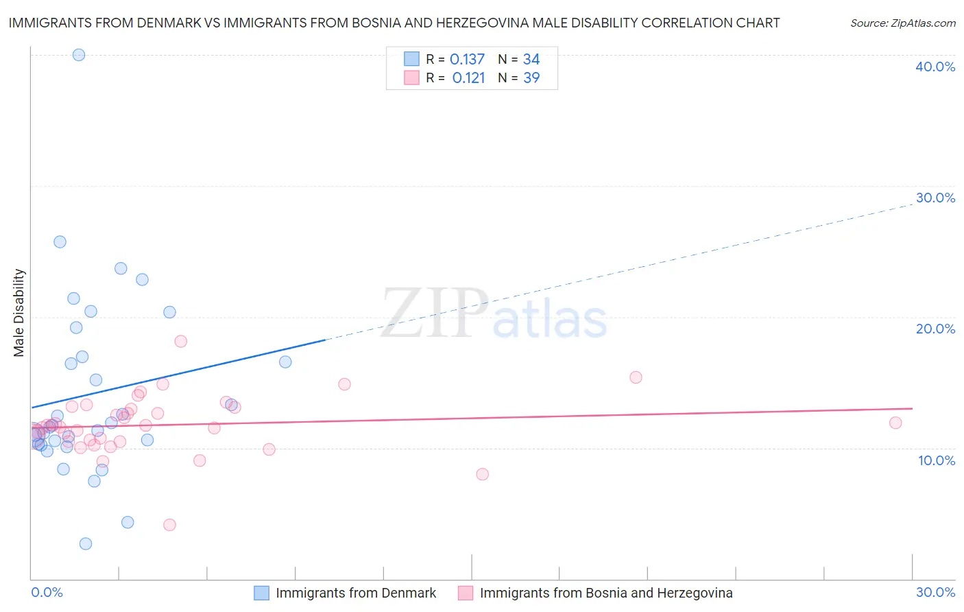 Immigrants from Denmark vs Immigrants from Bosnia and Herzegovina Male Disability