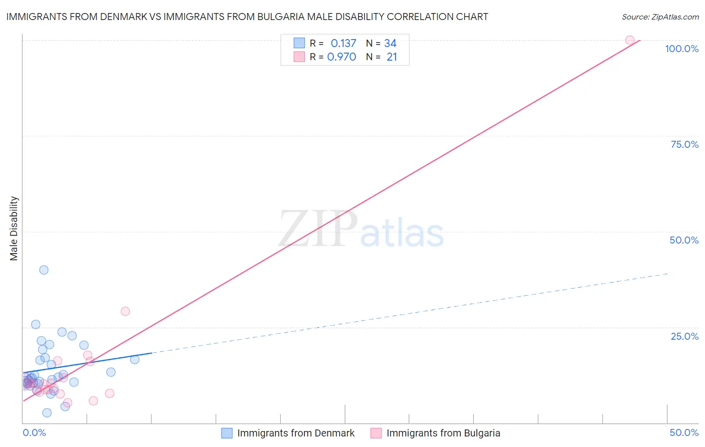 Immigrants from Denmark vs Immigrants from Bulgaria Male Disability